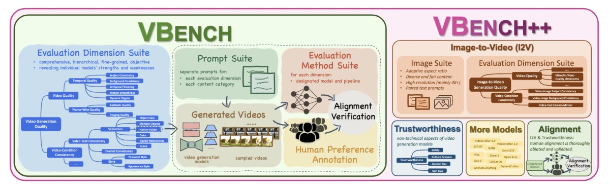 VBench++ video generation benchmark overview
