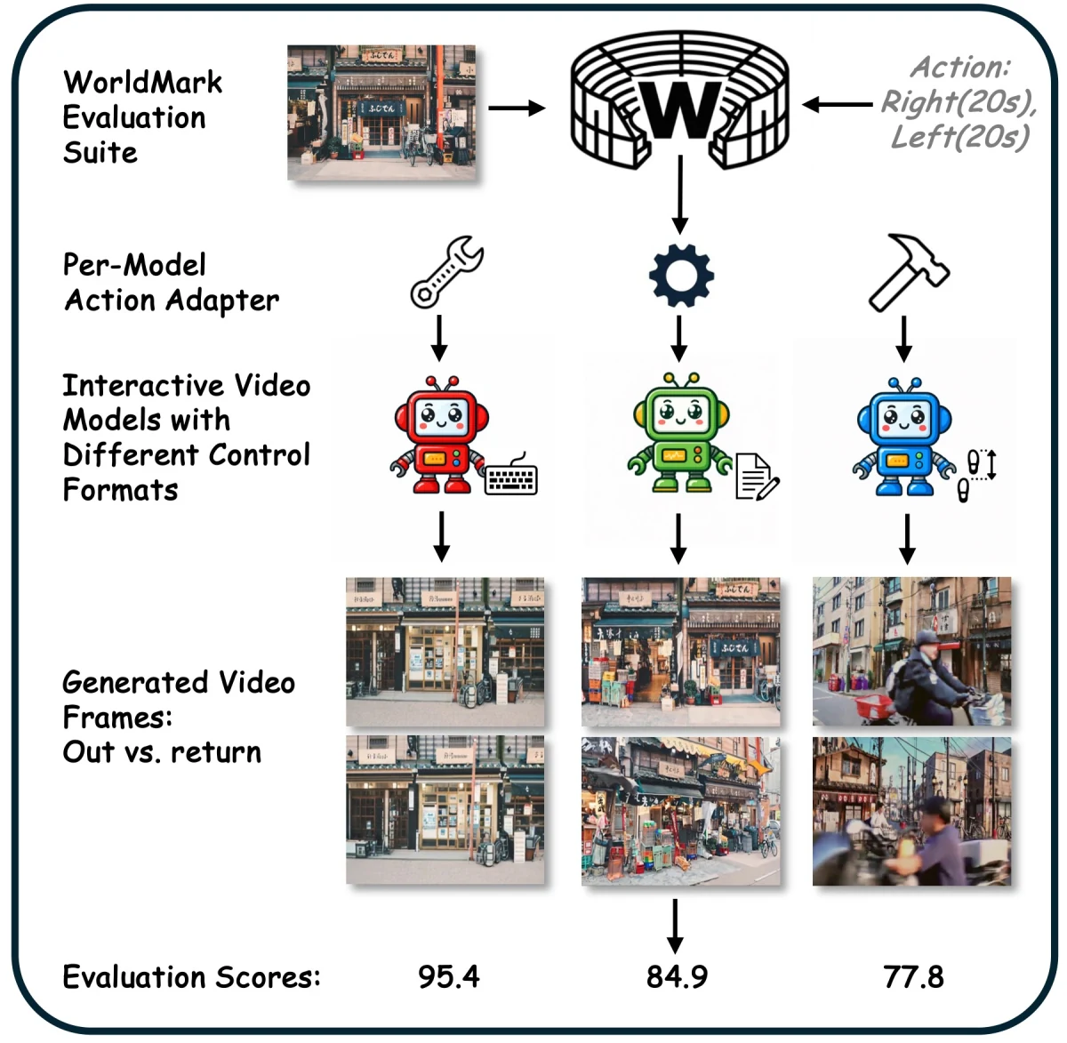 WorldMark: A Unified Benchmark Suite for Interactive Video World Models overview