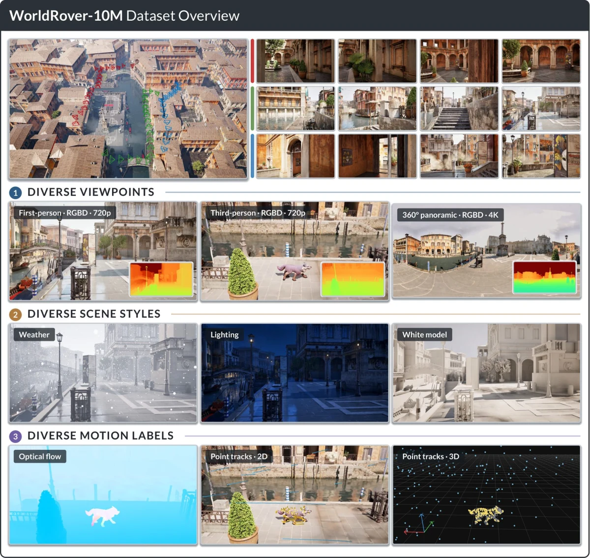 WorldRover: A Scalable Synthetic Video Data Engine for World Exploration with Rich Annotations overview