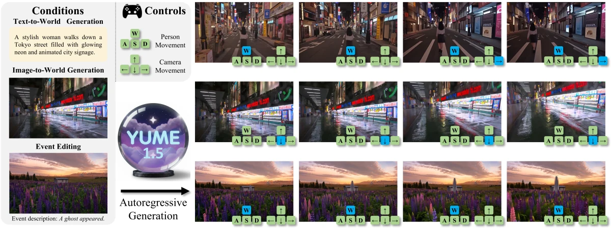 Yume-1.5: A Text-Controlled Interactive World Generation Model overview